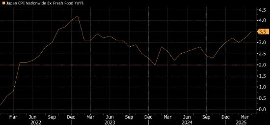 日本关键通胀指标创两年来最快涨幅 令决策者面