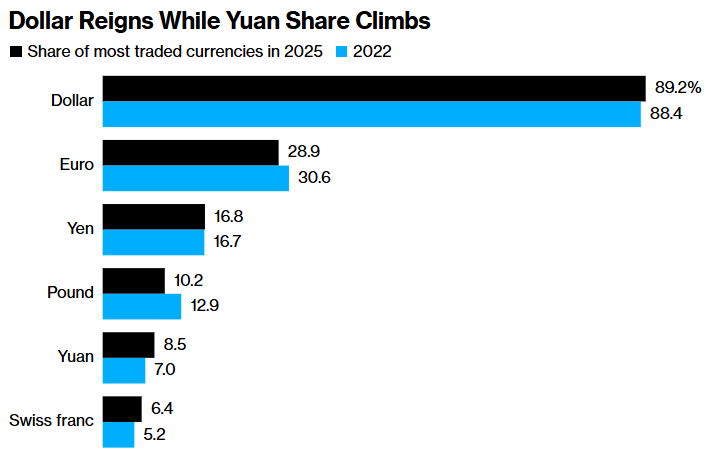 欧洲央行管委帕内塔：美元地位正在下降