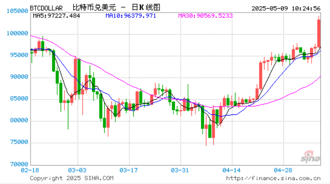 比特币涨破10万美元 渣打分析师惊呼：12万美元目