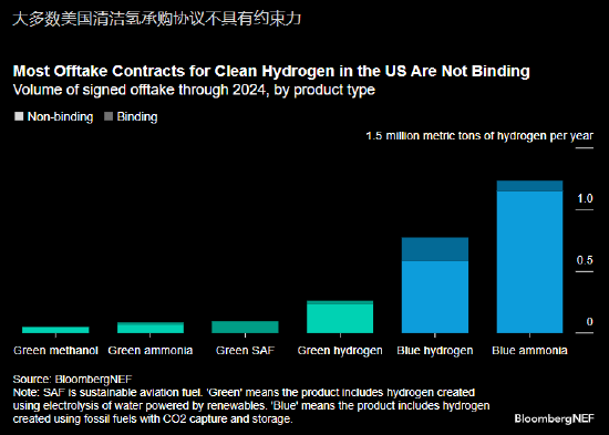 清洁氢在美国难觅买家