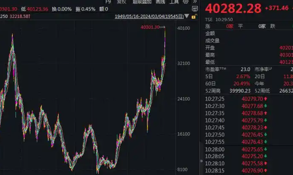 日经225指数早盘一度重挫3% 芯片股领跌