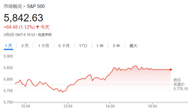 华尔街孤胆空头警告：标普500今年将跌至4200点