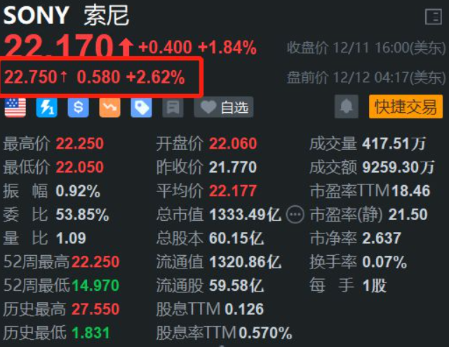 索尼股价创盘中历史新高 此前上调财年盈利预期