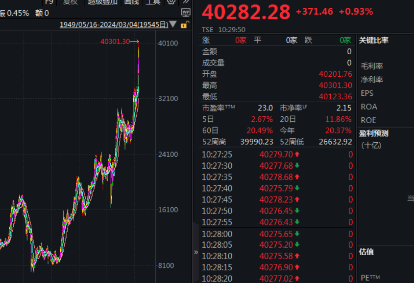 日经指数下跌0.3% 受科技股和芯片股拖累
