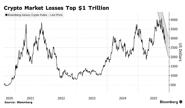比特币暴跌引发加密货币“血洗”