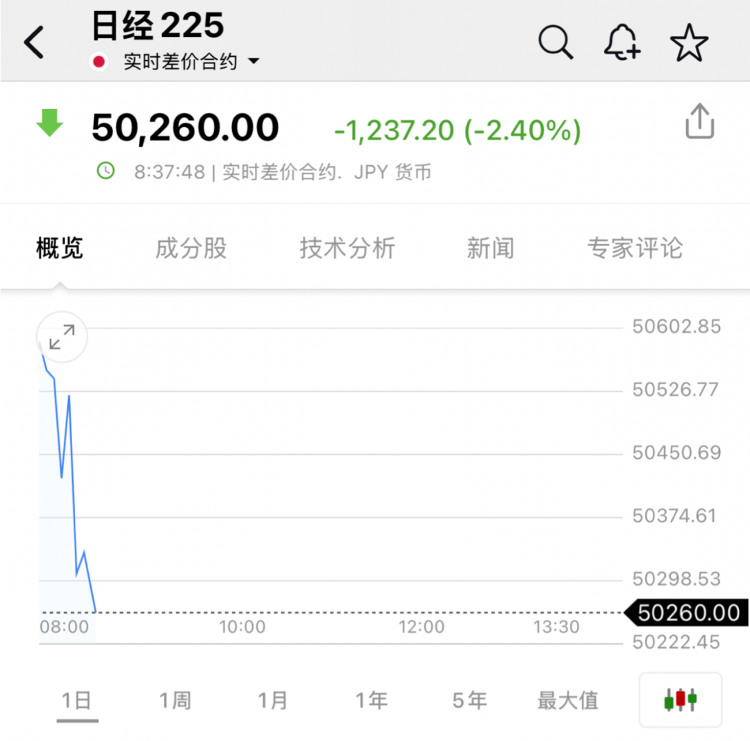 刚刚,全线暴跌!日韩股市,大跳水!