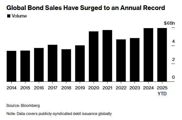 AI“军备竞赛”助推 今年全球发债规模创纪录