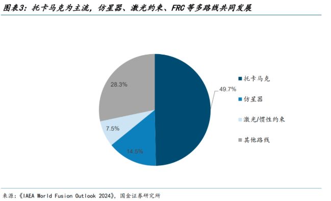 超越托卡马克？核聚变新路线将迎商业化里程碑