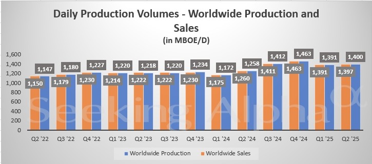 西方石油Q2业绩超预期 同步推进9.5亿美元资产剥