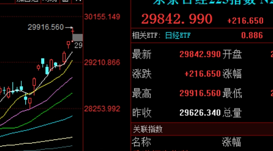 日本东证指数首次突破3000点大关 再创历史新高