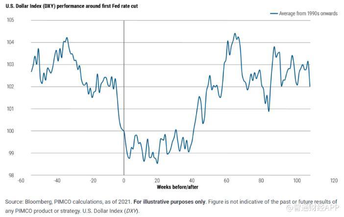 美联储预计将开启降息周期 美元或失去高收益货