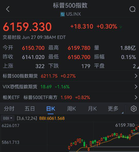 美国股市：科技巨头引领抛售潮 标普500指数连跌