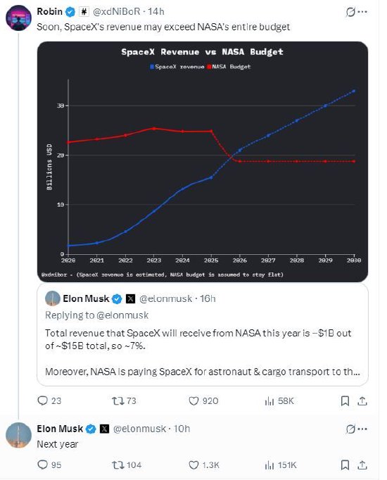马斯克称SpaceX明年收入将超过NASA预算