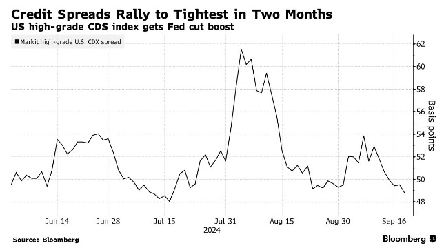 美国信用市场风险指标缩窄至两年来新低