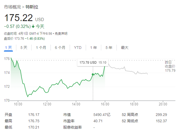 特斯拉交付数据迎大考，华尔街下调预期