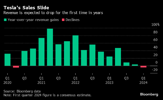 特斯拉季度营业利润可能大降40%