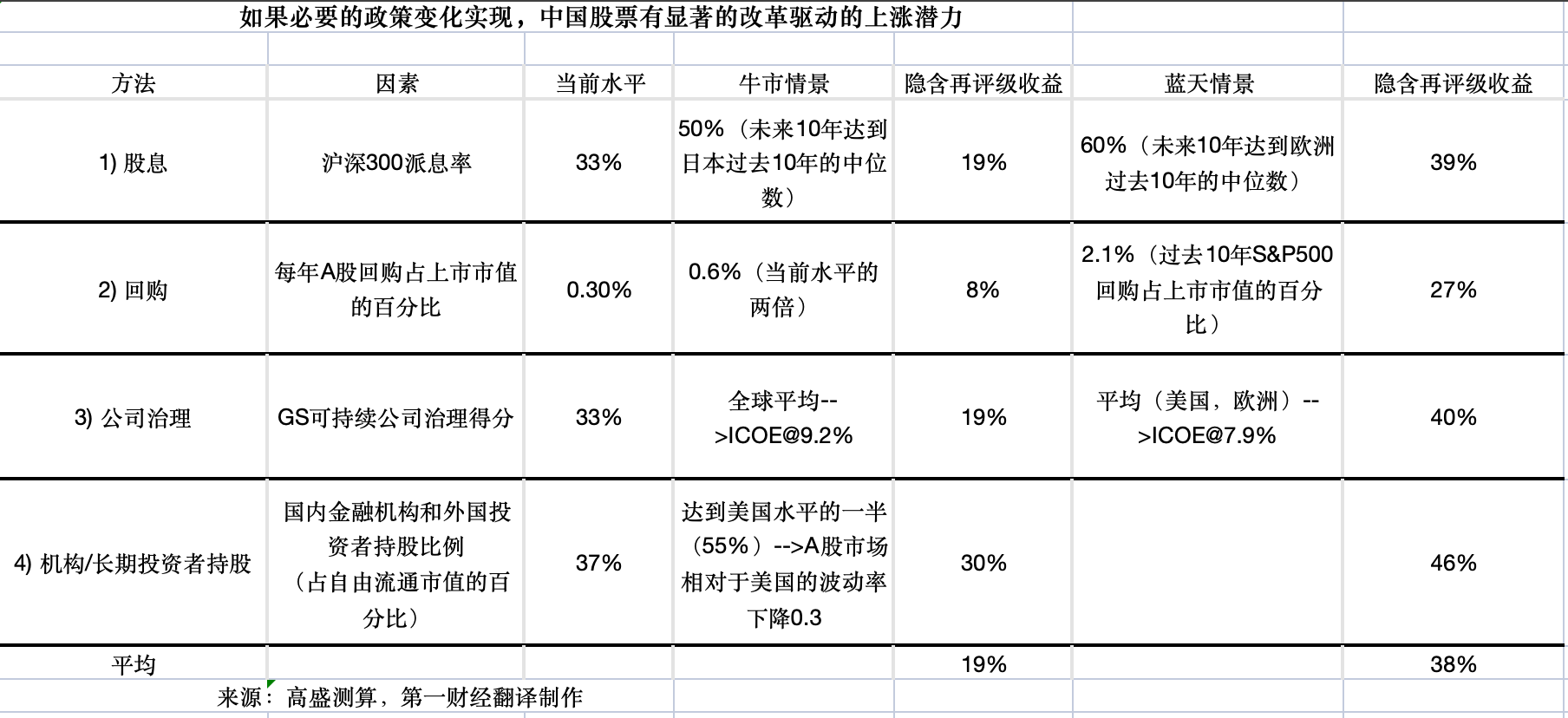 高盛：中国股市仍有反弹空间，关键取决于盈利