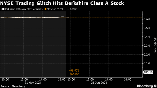纽约证交所修复技术问题 报价一度跌逾99%的伯克