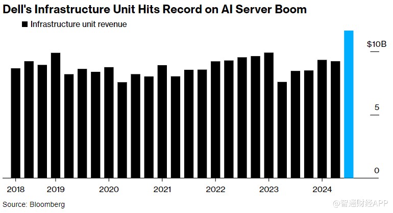 AI服务器销售火爆 戴尔Q2业绩超预期