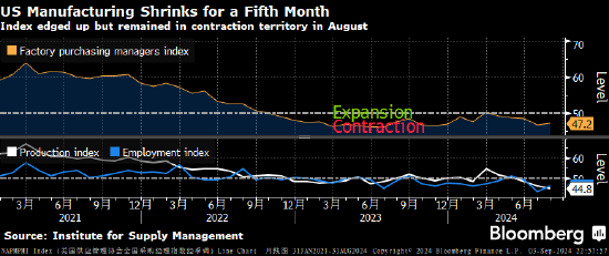 美国制造业活动连续第五个月萎缩 订单和生产加
